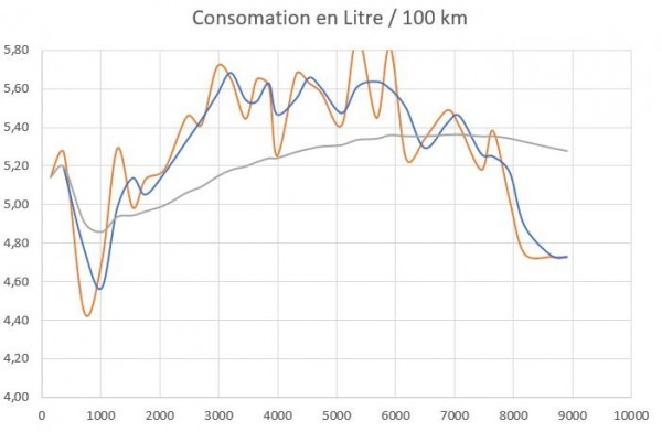 Capture 83.JPG (41.3 Kio) Vu 1648 fois en orange, consommation à chaque plein. en bleu la moyenne sur 2 pleins, en gris la moyenne depuis le départ